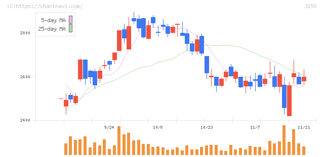 グリムス(3150)の日足チャート