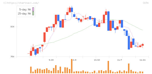 メディアスホールディングス(3154)の日足チャート