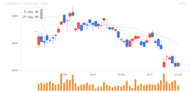 レスター(3156)の日足チャート