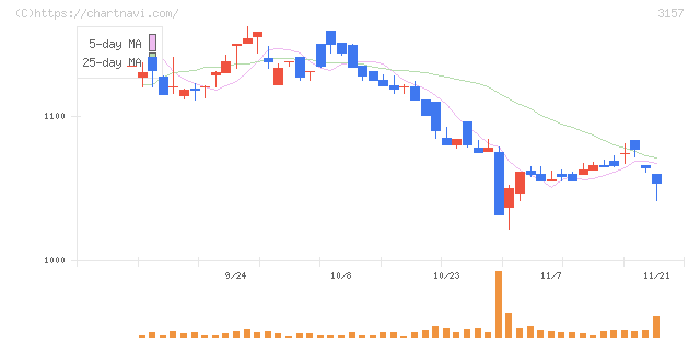 ジオリーブグループ(3157)の日足チャート