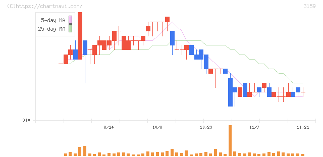 丸善ＣＨＩホールディングス(3159)の日足チャート