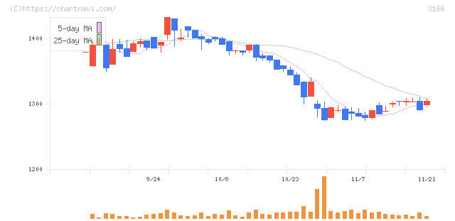 ＯＣＨＩホールディングス(3166)の日足チャート
