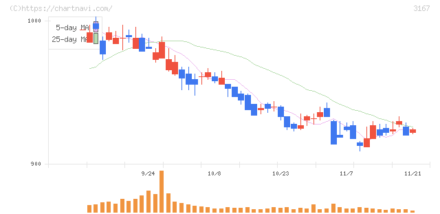 ＴＯＫＡＩホールディングス(3167)の日足チャート