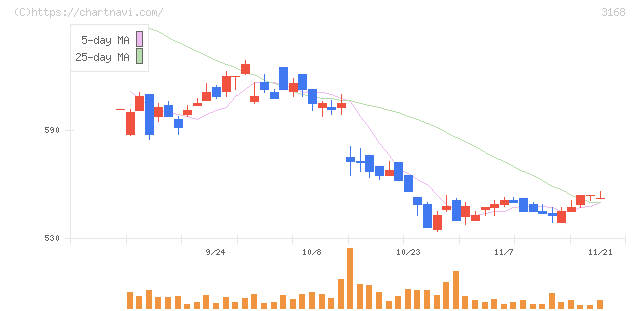 黒谷(3168)の日足チャート