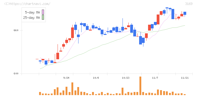 ミサワ(3169)の日足チャート