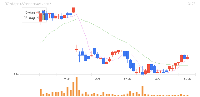 エー・ピーホールディングス(3175)の日足チャート
