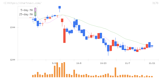 チムニー(3178)の日足チャート