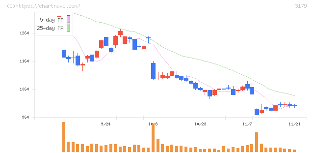 シュッピン(3179)の日足チャート