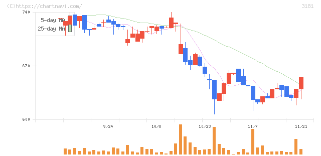 買取王国(3181)の日足チャート