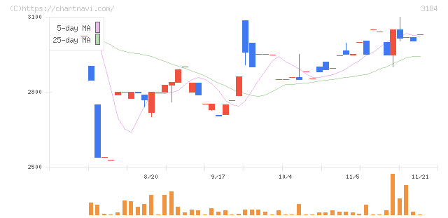 ＩＣＤＡホールディングス(3184)の日足チャート