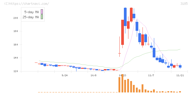 夢展望(3185)の日足チャート