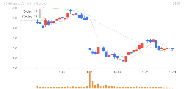 ネクステージ(3186)の日足チャート