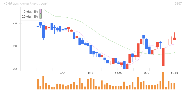 ミラタップ(3187)の日足チャート