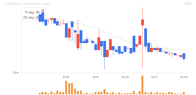 ホットマン(3190)の日足チャート