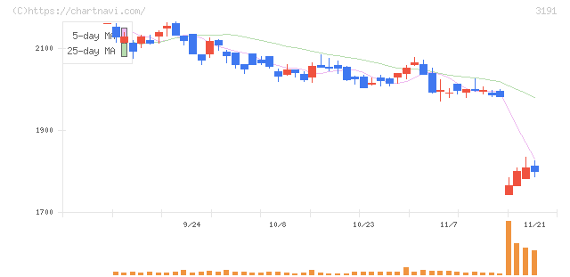 ジョイフル本田(3191)の日足チャート