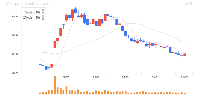 エターナルホスピタリティグループ(3193)の日足チャート