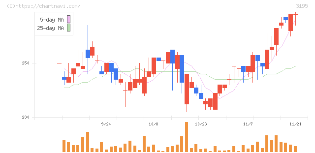 ジェネレーションパス(3195)の日足チャート
