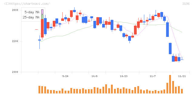 ホットランド(3196)の日足チャート
