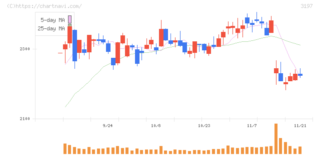 すかいらーくホールディングス(3197)の日足チャート