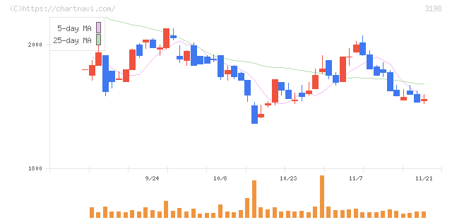 ＳＦＰホールディングス(3198)の日足チャート