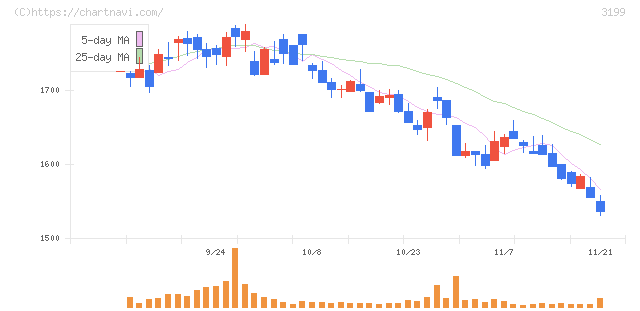 綿半ホールディングス(3199)の日足チャート