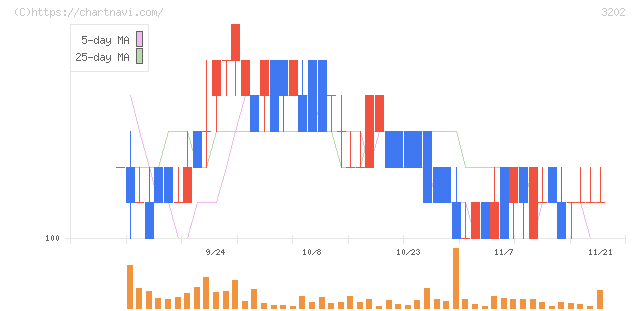 ダイトウボウ(3202)の日足チャート