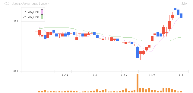 トーア紡コーポレーション(3204)の日足チャート