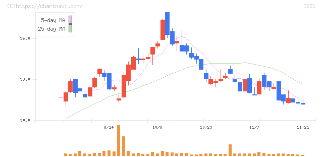 ヨシックスホールディングス(3221)の日足チャート