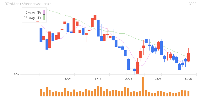 ユナイテッド・スーパーマーケット・ホールディングス(3222)の日足チャート