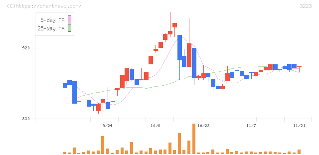 エスエルディー(3223)の日足チャート