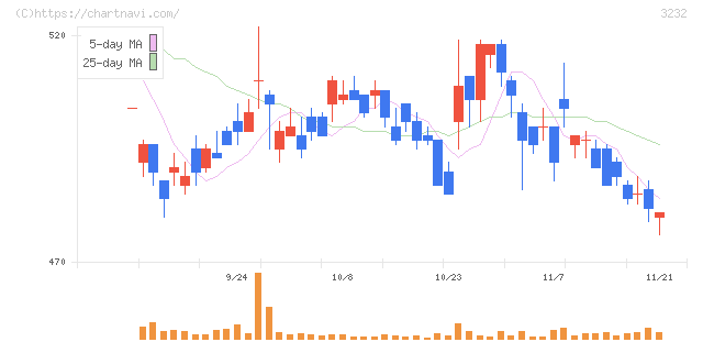 三重交通グループホールディングス(3232)の日足チャート