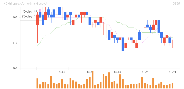 プロパスト(3236)の日足チャート