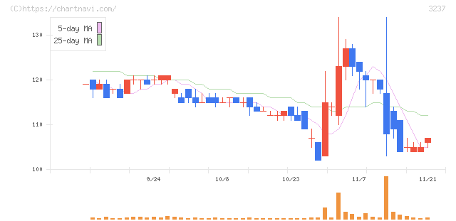 イントランス(3237)の日足チャート