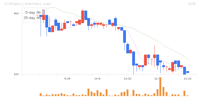 セントラル総合開発(3238)の日足チャート