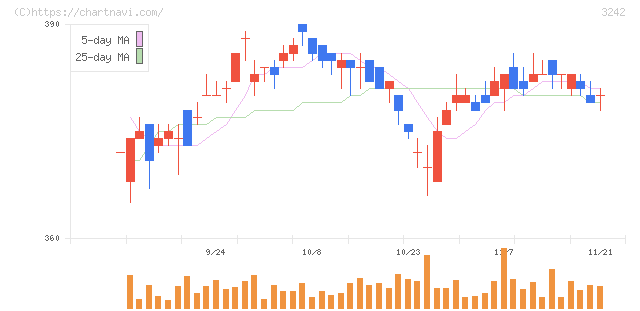 アーバネットコーポレーション(3242)の日足チャート