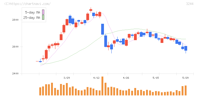 サムティ(3244)の日足チャート