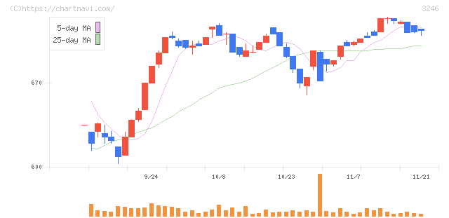コーセーアールイー(3246)の日足チャート
