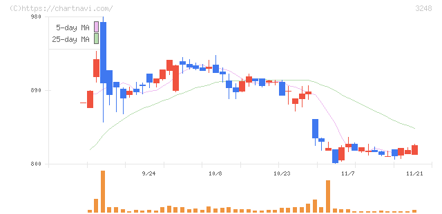アールエイジ(3248)の日足チャート