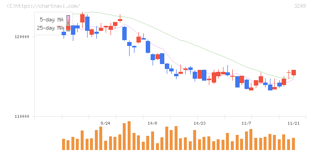 産業ファンド投資法人(3249)の日足チャート