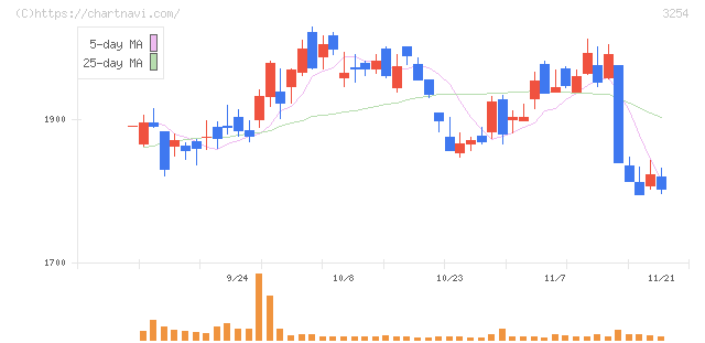 プレサンスコーポレーション(3254)の日足チャート