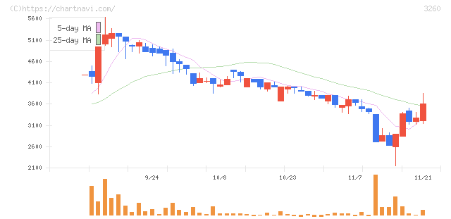 エスポア(3260)の日足チャート