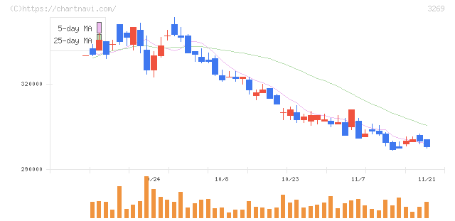 アドバンス・レジデンス投資法人(3269)の日足チャート