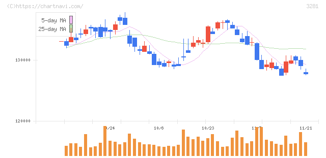 ＧＬＰ投資法人(3281)の日足チャート