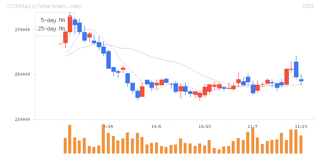 日本プロロジスリート投資法人(3283)の日足チャート