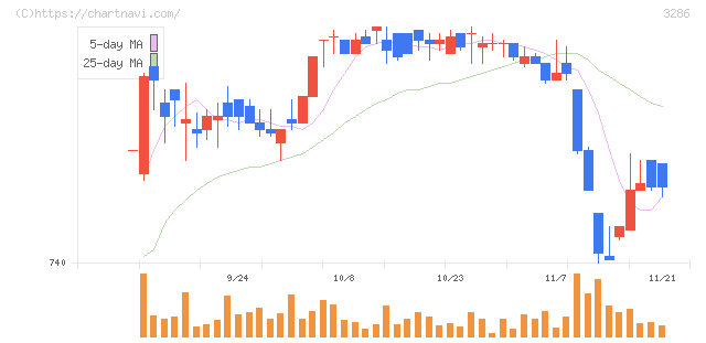 トラストホールディングス(3286)の日足チャート