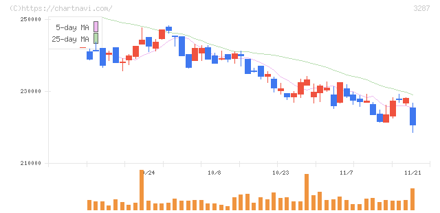 星野リゾート・リート投資法人(3287)の日足チャート