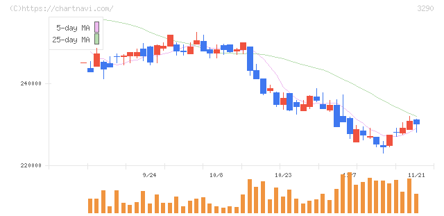 Oneリート投資法人(3290)の日足チャート