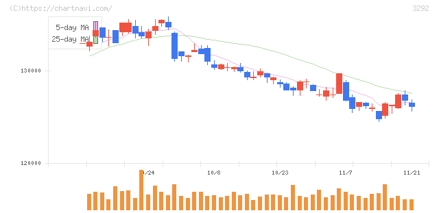 イオンリート投資法人(3292)の日足チャート