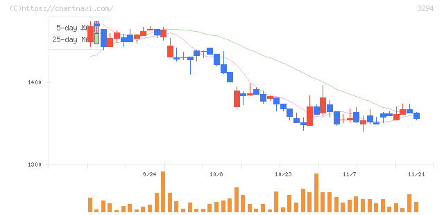 イーグランド(3294)の日足チャート