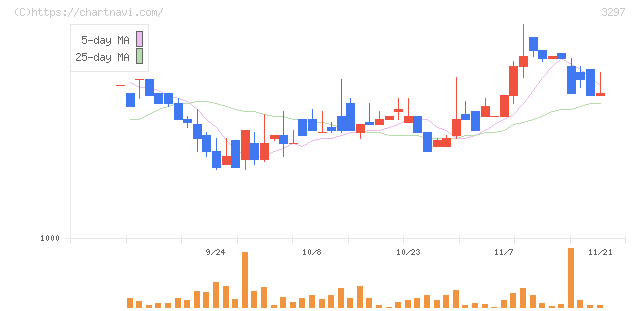 東武住販(3297)の日足チャート